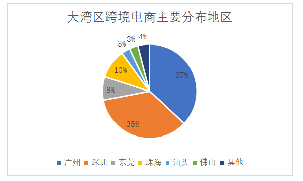 粤港澳大湾区背景下中小企业跨境电商发展策略分析