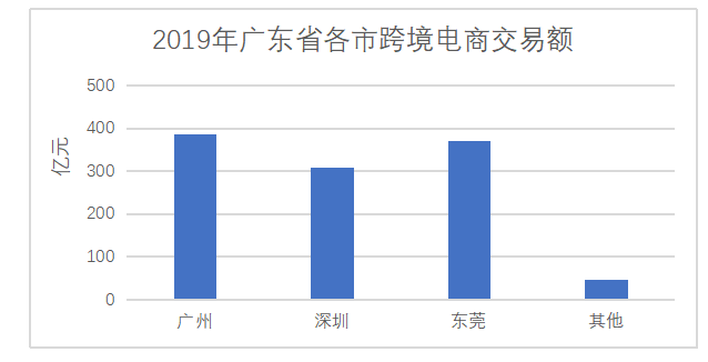 粤港澳大湾区背景下中小企业跨境电商发展策略分析
