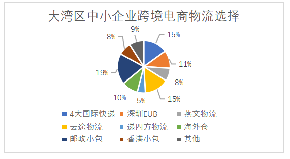 粤港澳大湾区背景下中小企业跨境电商发展策略分析