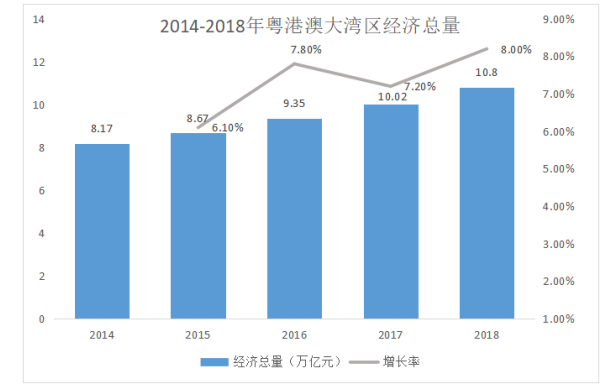 粤港澳大湾区经济驱动力分析