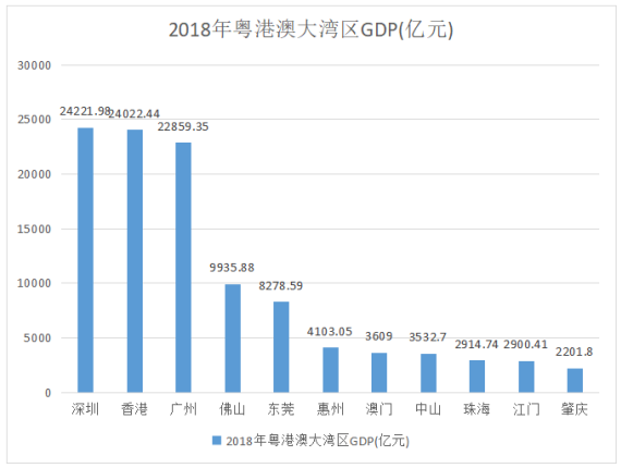 粤港澳大湾区经济驱动力分析