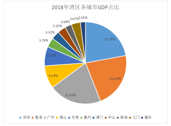粤港澳大湾区经济驱动力分析