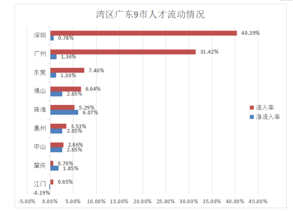 粤港澳大湾区经济驱动力分析
