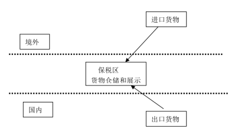 宁波保税区跨境电商进口模式探析