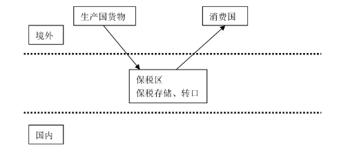 宁波保税区跨境电商进口模式探析