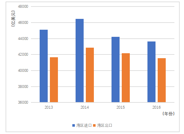 粤港澳大湾区跨境电商发展策略研究-以广佛地区为例