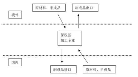 宁波保税区跨境电商进口模式探析