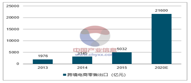 中俄跨境电商的发展现状及SWOT分析