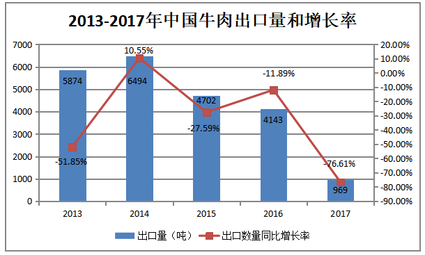 中国牛肉产品贸易国际竞争力研究