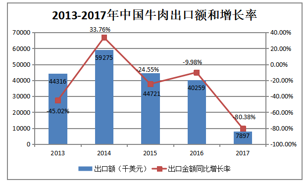 中国牛肉产品贸易国际竞争力研究