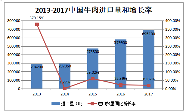 中国牛肉产品贸易国际竞争力研究