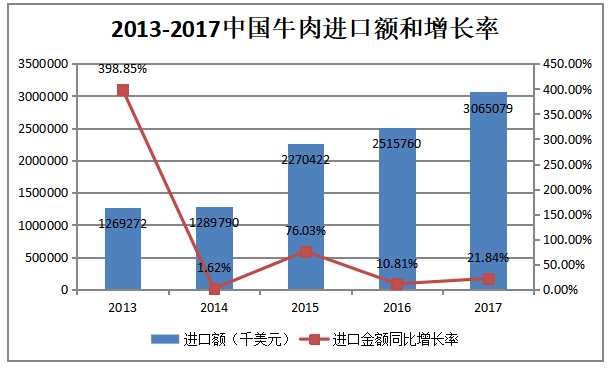 中国牛肉产品贸易国际竞争力研究