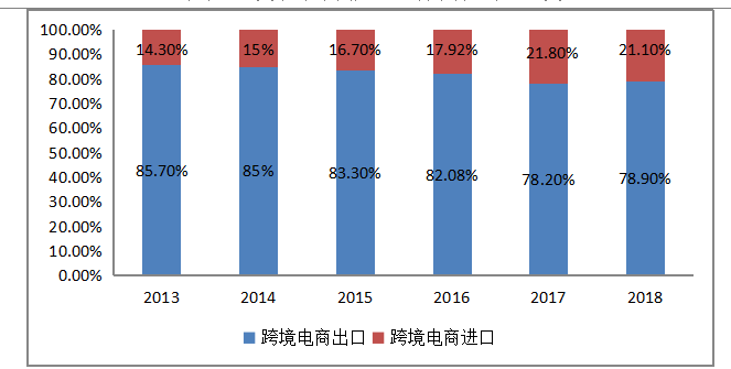 宁波保税区跨境电商进口模式探析