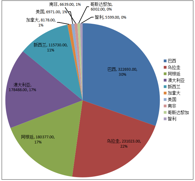 中国牛肉产品贸易国际竞争力研究