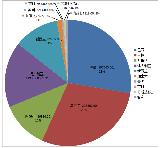 中国牛肉产品贸易国际竞争力研究