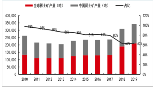 中国稀土出口现状、问题及对策研究