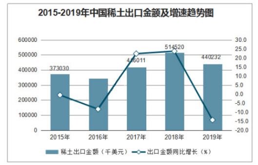 中国稀土出口现状、问题及对策研究