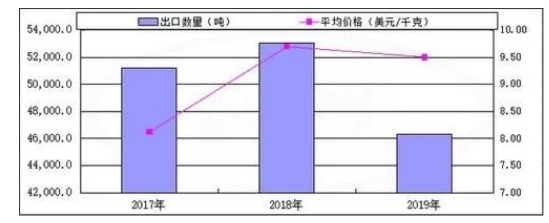 中国稀土出口现状、问题及对策研究