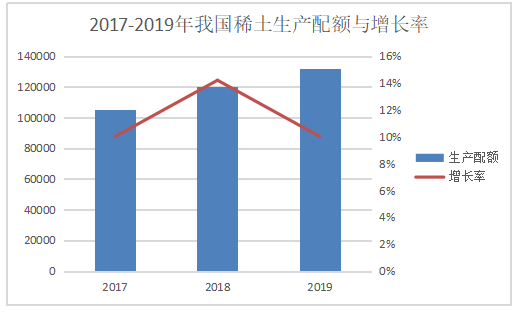 中国稀土出口现状、问题及对策研究