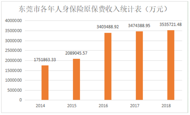 东莞市人身保险需求研究