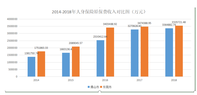 东莞市人身保险需求研究