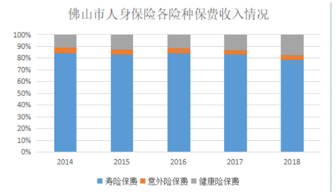 东莞市人身保险需求研究