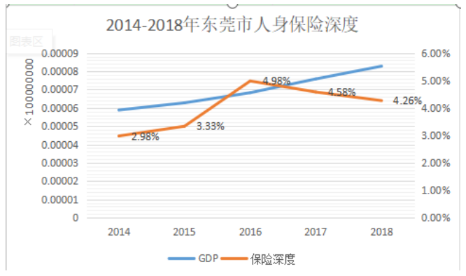 东莞市人身保险需求研究