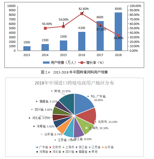 宁波保税区跨境电商进口模式探析