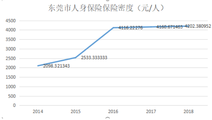 东莞市人身保险需求研究