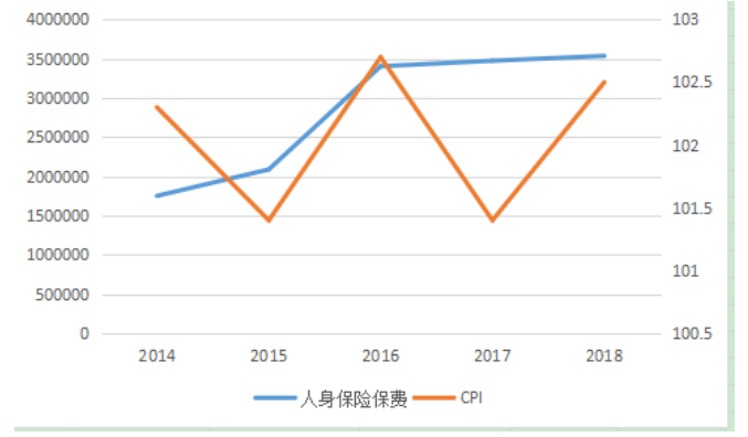 东莞市人身保险需求研究