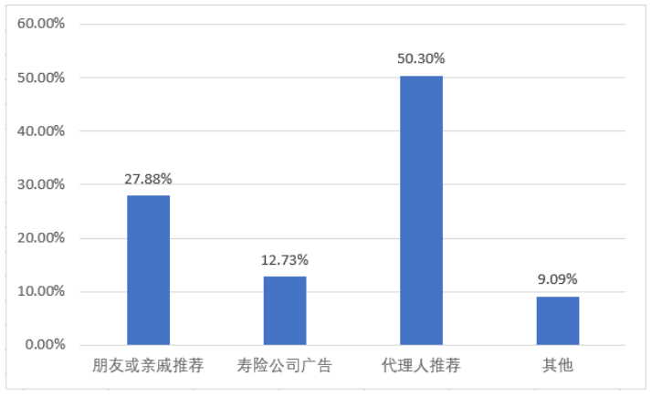 东莞市寿险市场消费者满意度调查研究