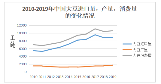 中美贸易战对我国大豆进口影响研究