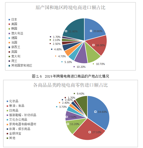 宁波保税区跨境电商进口模式探析