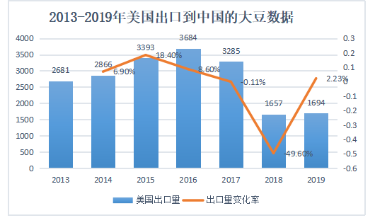 中美贸易战对我国大豆进口影响研究