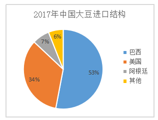中美贸易战对我国大豆进口影响研究