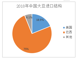 中美贸易战对我国大豆进口影响研究