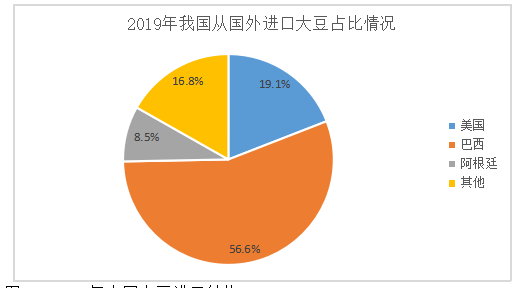 中美贸易战对我国大豆进口影响研究