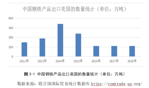 中美贸易战对我国钢铁产品出口的影响和对策研究