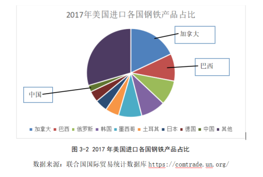 中美贸易战对我国钢铁产品出口的影响和对策研究