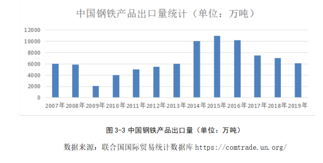 中美贸易战对我国钢铁产品出口的影响和对策研究