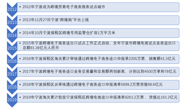 宁波保税区跨境电商进口模式探析
