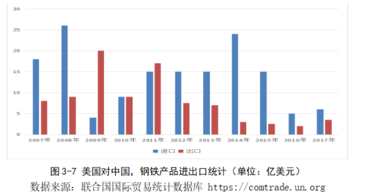 中美贸易战对我国钢铁产品出口的影响和对策研究