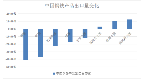 中美贸易战对我国钢铁产品出口的影响和对策研究