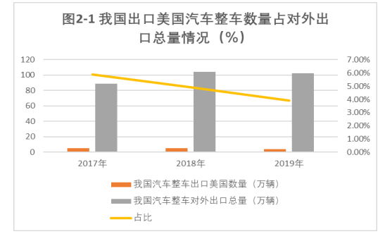 中美贸易战对我国汽车产业的影响及对策研究