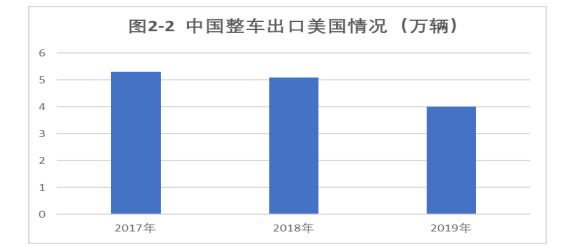 中美贸易战对我国汽车产业的影响及对策研究