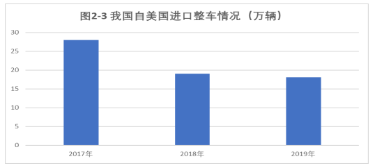 中美贸易战对我国汽车产业的影响及对策研究