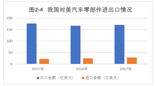 中美贸易战对我国汽车产业的影响及对策研究