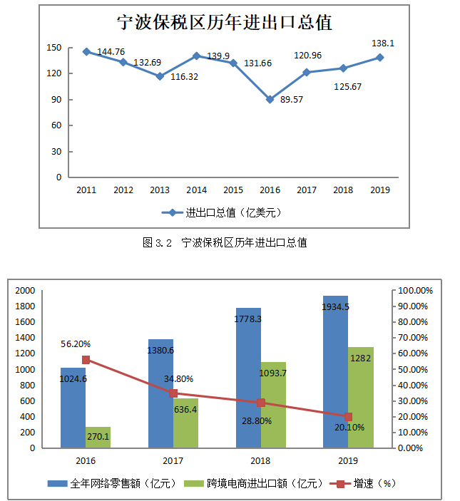 宁波保税区跨境电商进口模式探析