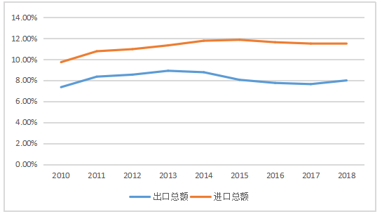 中美贸易战下广东外贸业的机遇与挑战