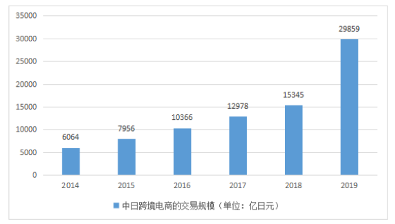 中日跨境电商发展的SWOT分析及对策